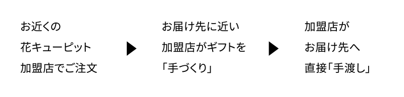 花キューピットのご注文